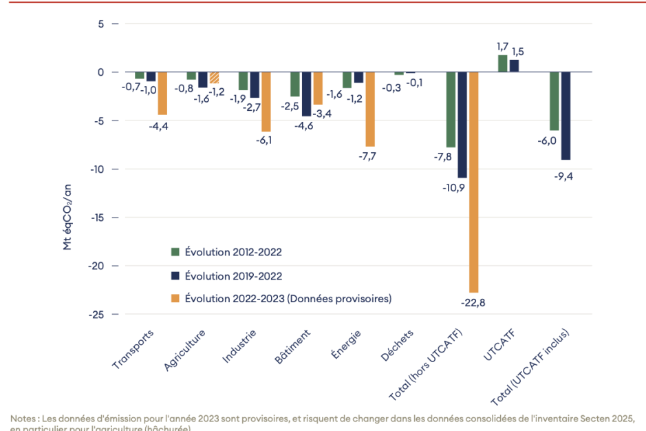 evolutions-emissions-gaz-a-effet-de-serre-france